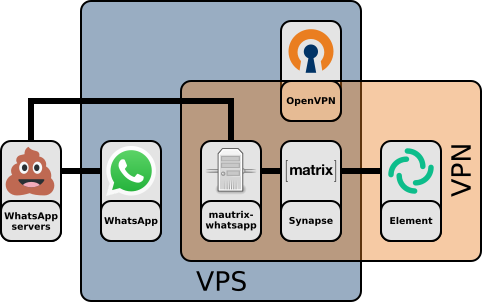 Mautrix-whatsapp-setup-pathified.svg